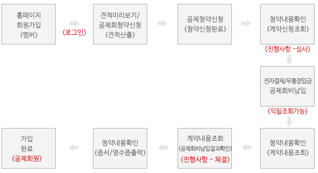 공제회 가입 절차 흐름도